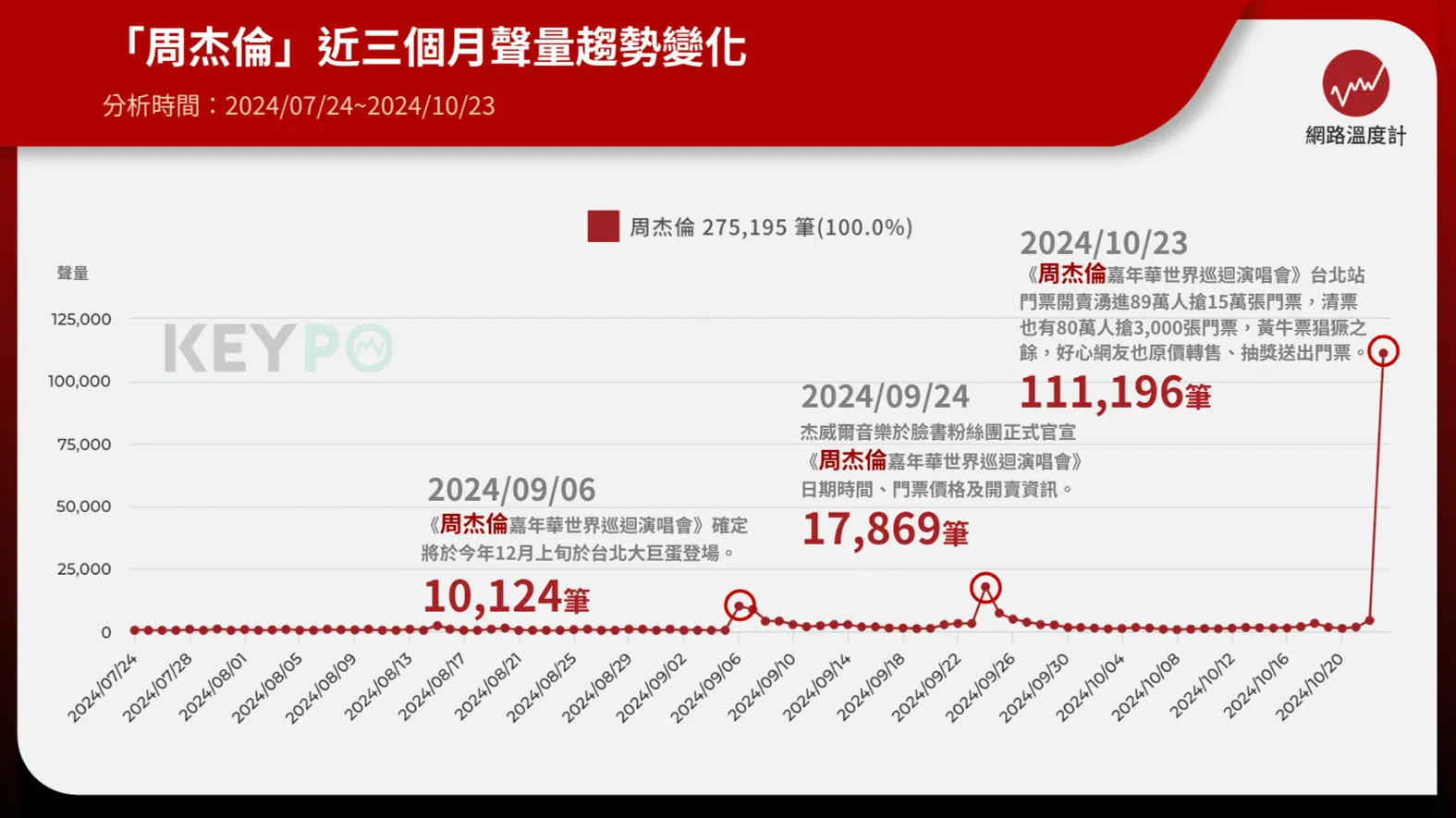 周杰倫演唱會搶票單日網路聲量衝破11萬筆