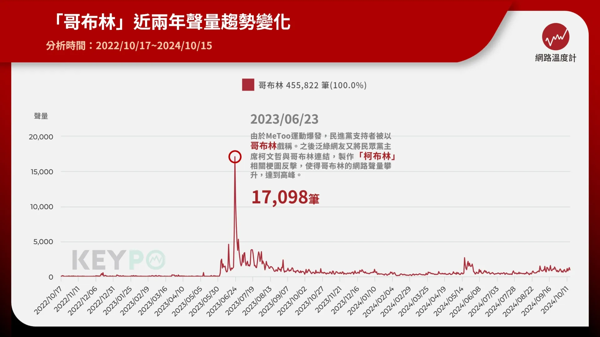 曾因MeToo事件引發討論　「哥布林」、「柯布林」掀網路論戰