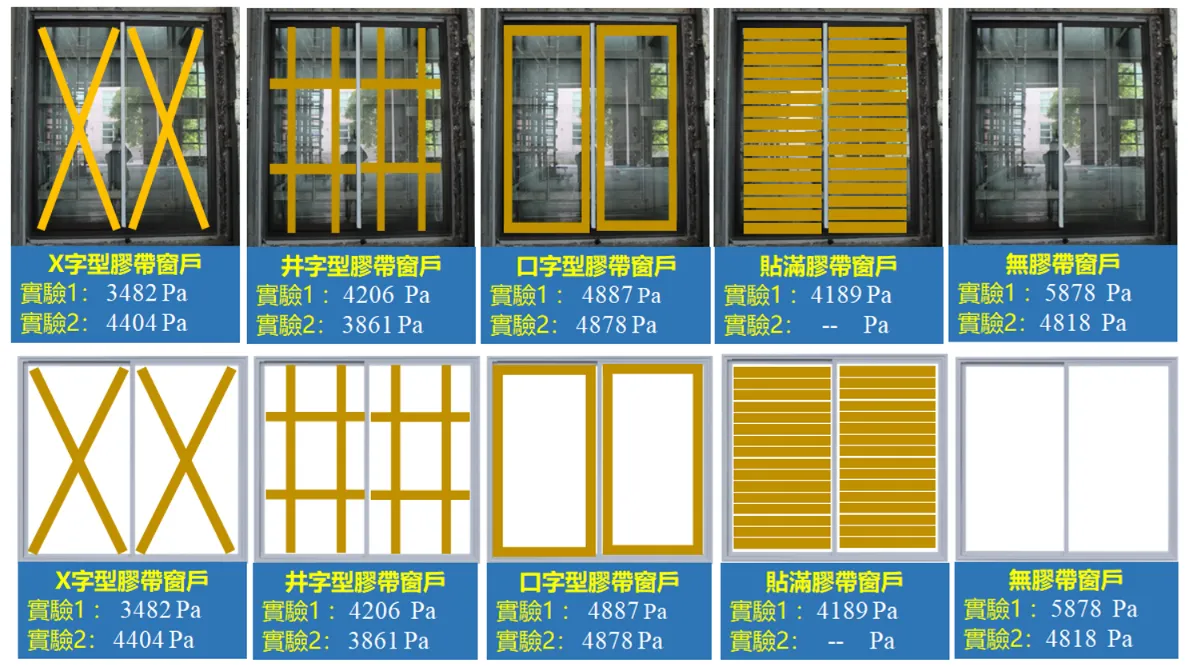 實測五種玻璃　結果顯示這樣做更穩固