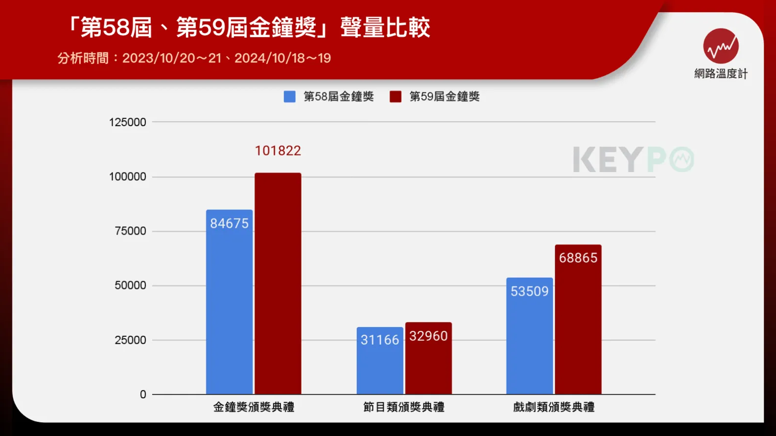 金鐘獎沒人關注了嗎？網路聲量不減反增、數字曝光