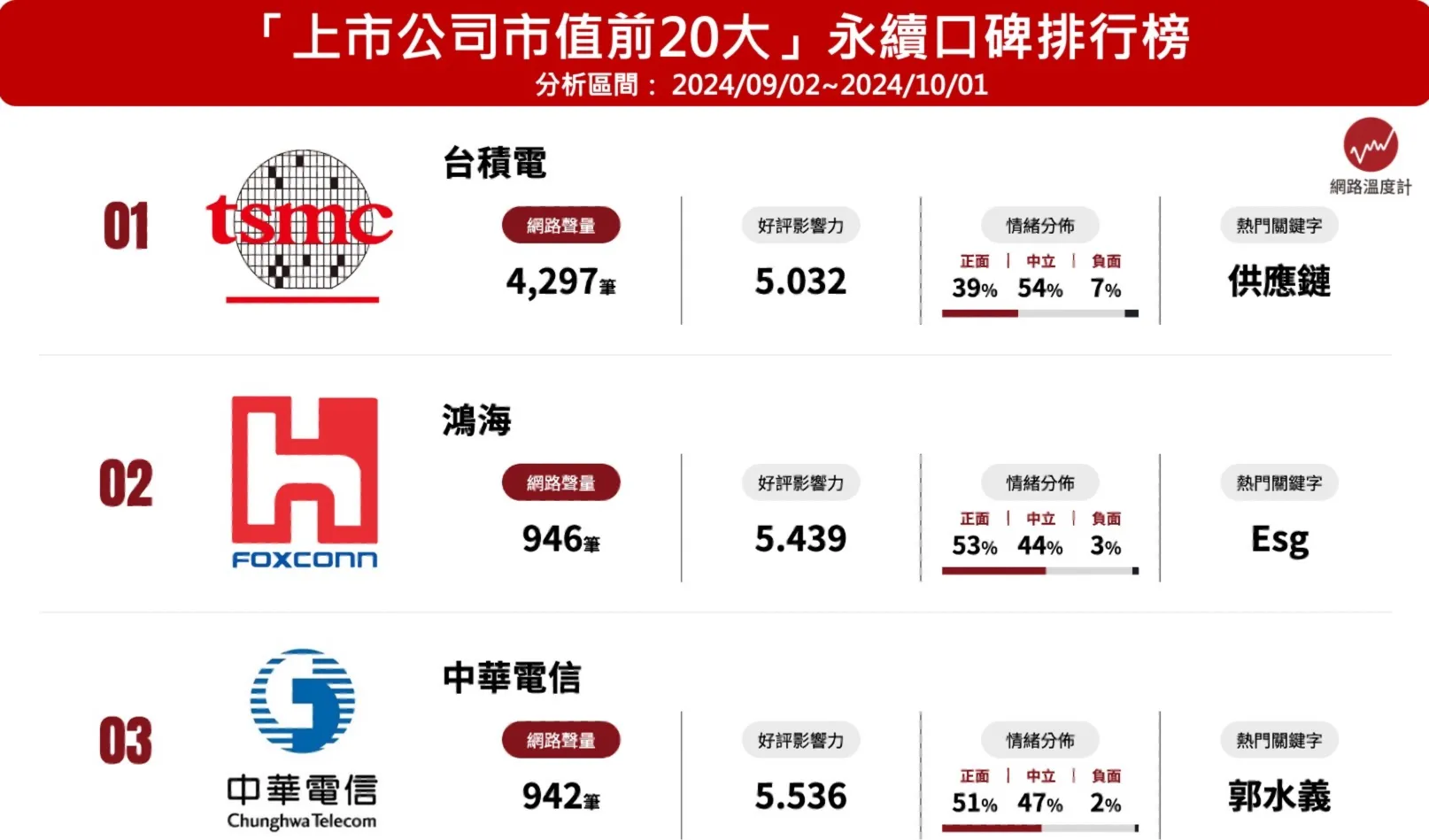 台積電深耕五大永續方向　穩居上市公司永續口碑榜第一名