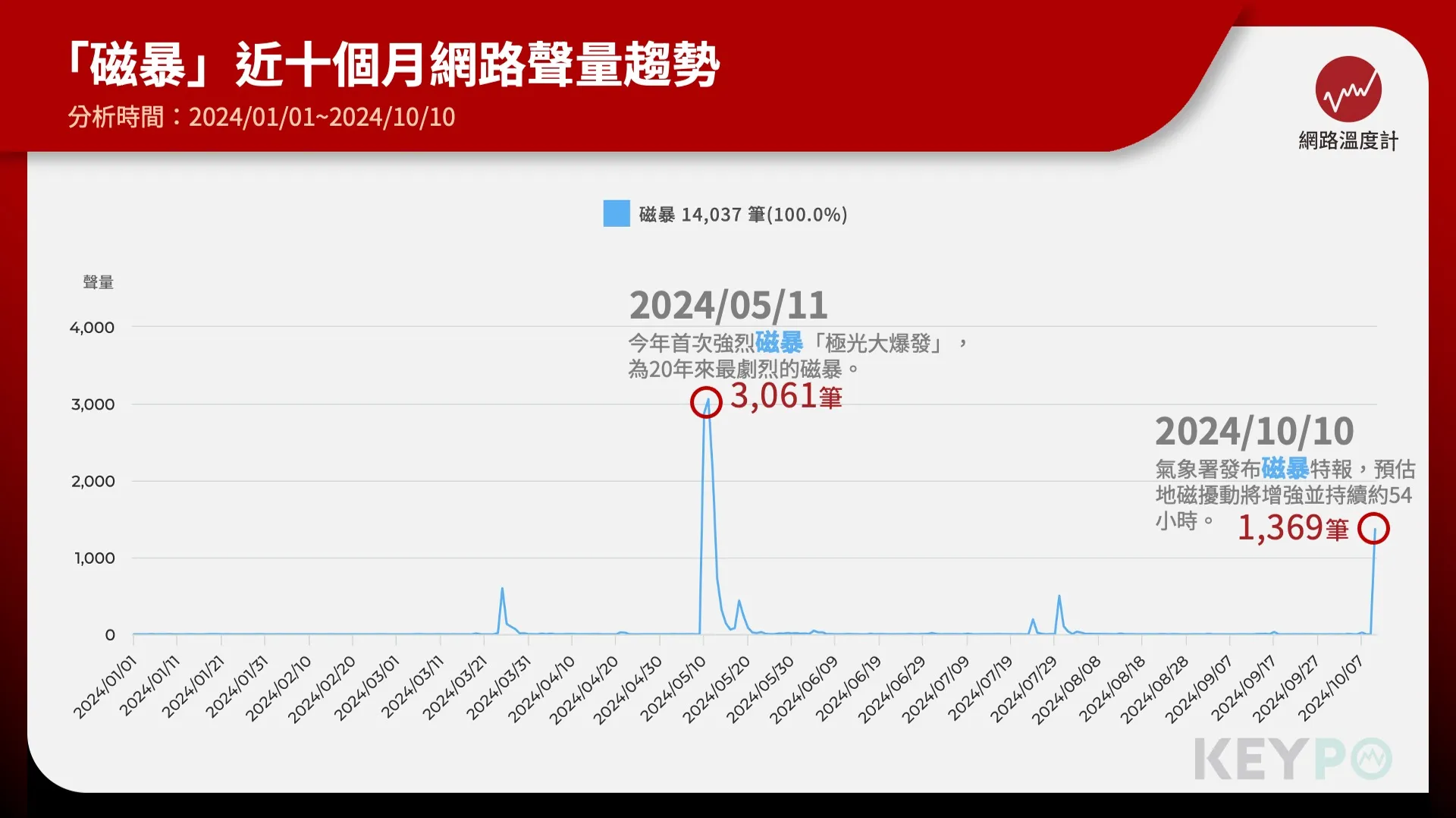 半年發生兩次強烈磁暴！天文館：今明兩年太陽黑子活躍高峰期