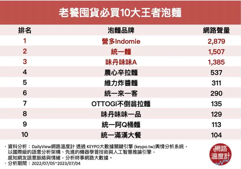 老饕囤貨必買10大王者泡麵有哪些？