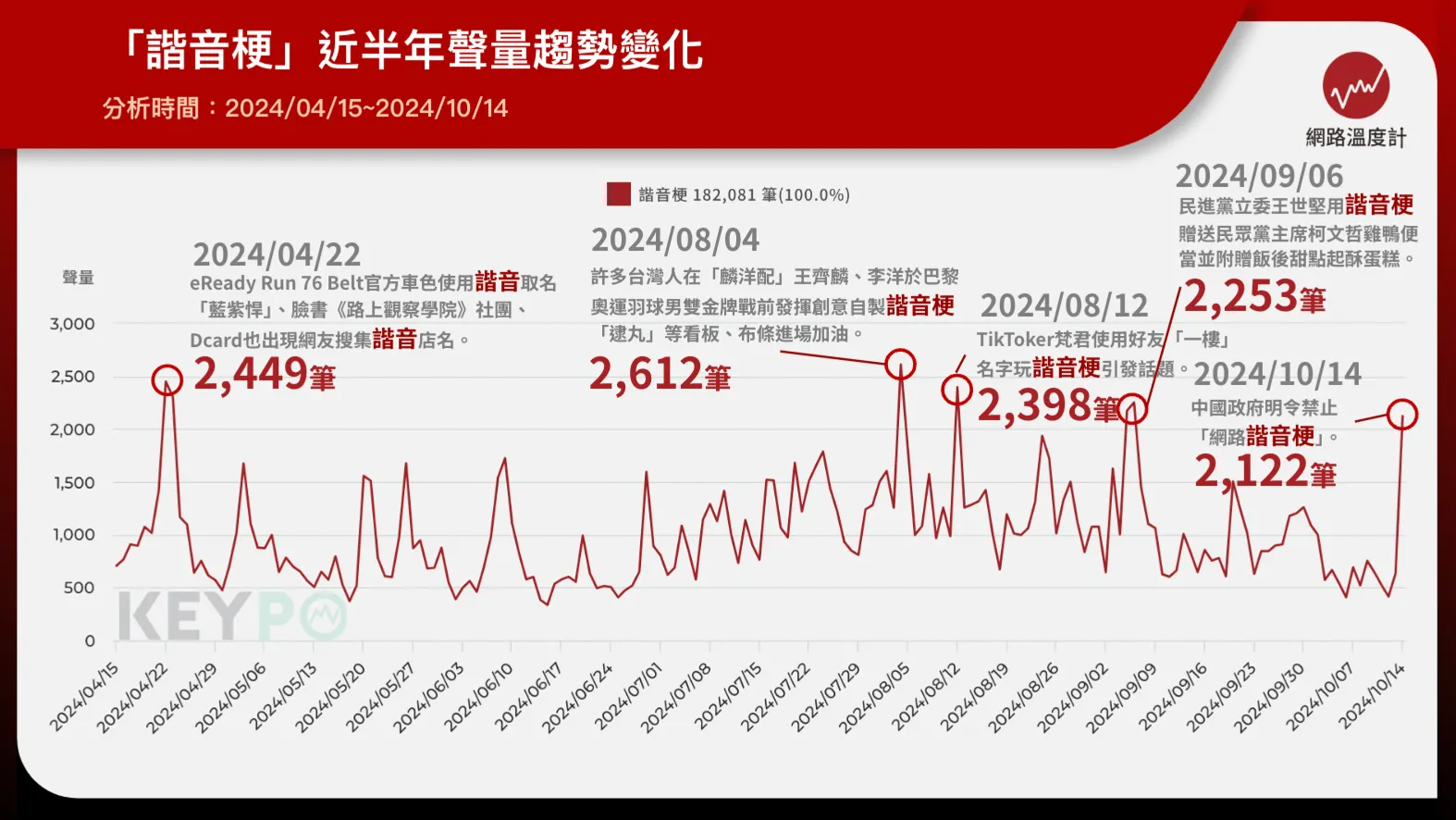 諧音梗半年網路聲量高達18萬筆！「麟洋配」創意看板成討論高峰