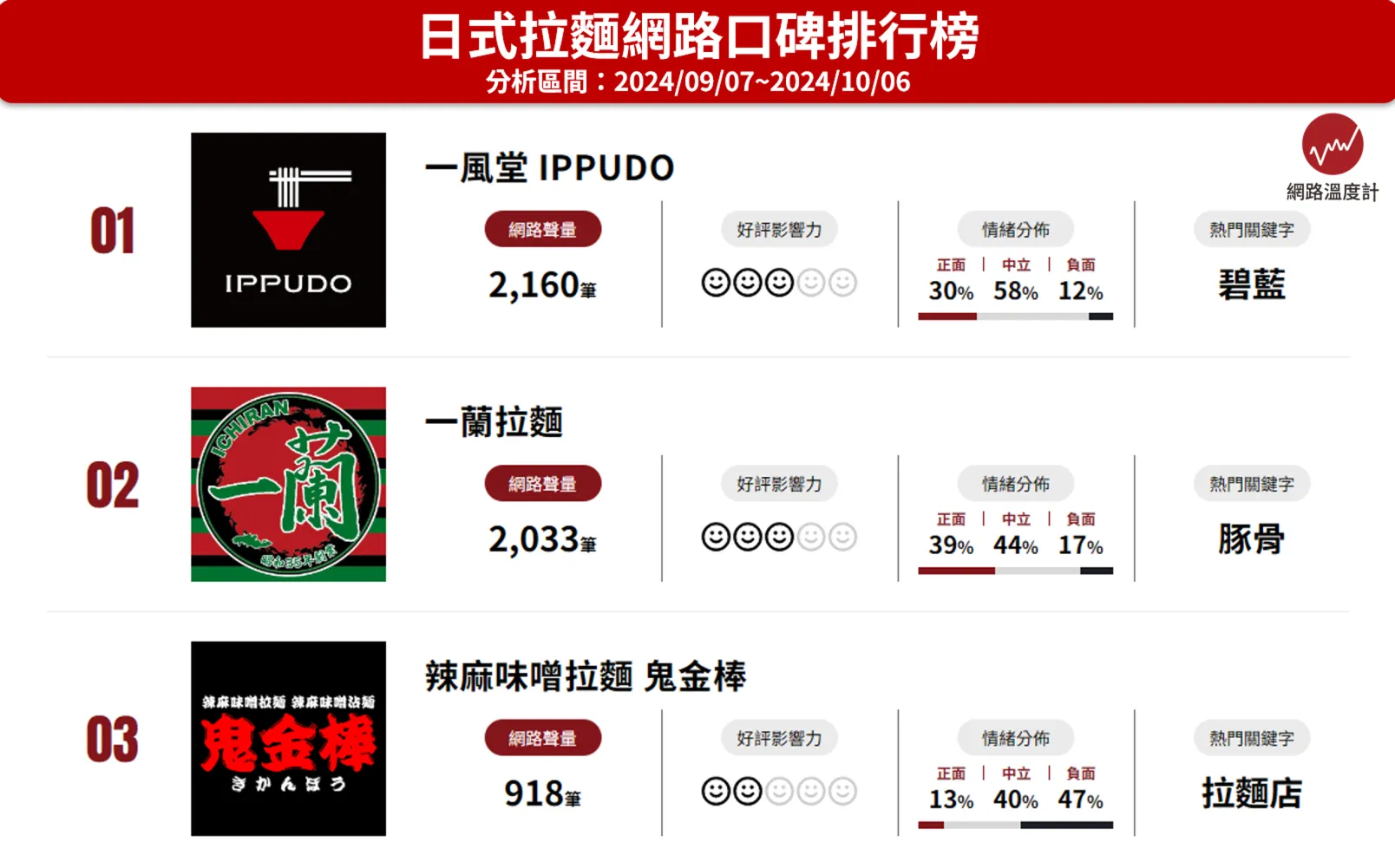 濃郁湯頭、獨門口味！口碑排行榜每日更新