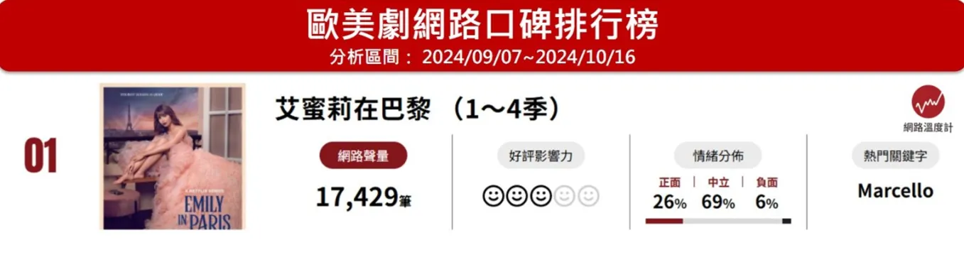 雖然反應兩極熱度依舊不減　高居歐美劇榜首