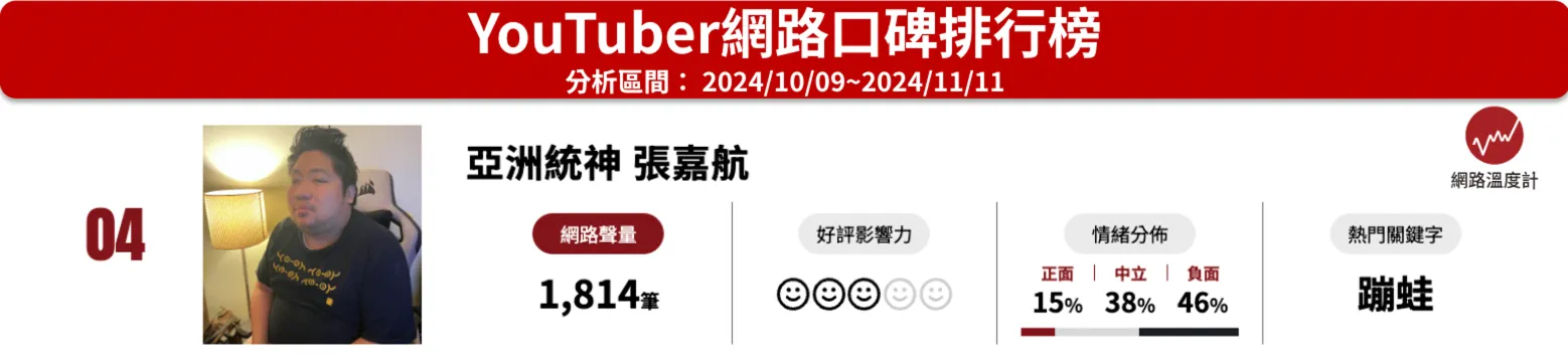 PTT鄉民推爆「3組網紅夫婦」曝光！網讚：無負評