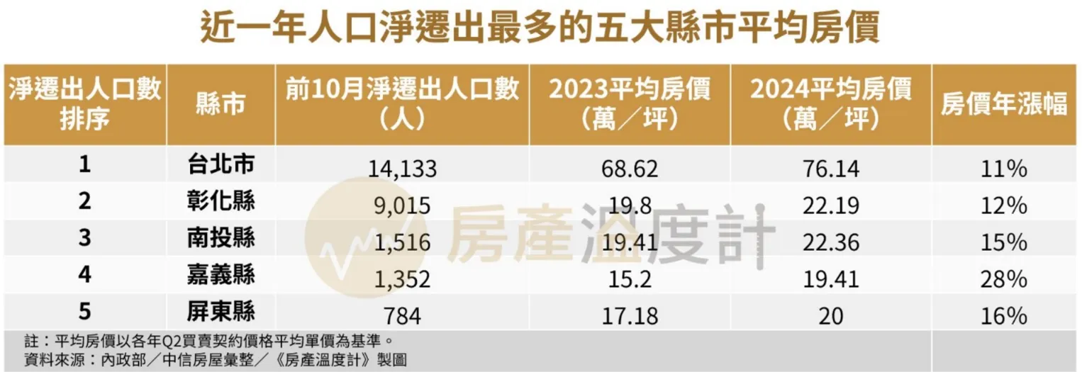 房價明年有望軟著陸　這五大縣市人口快速流失