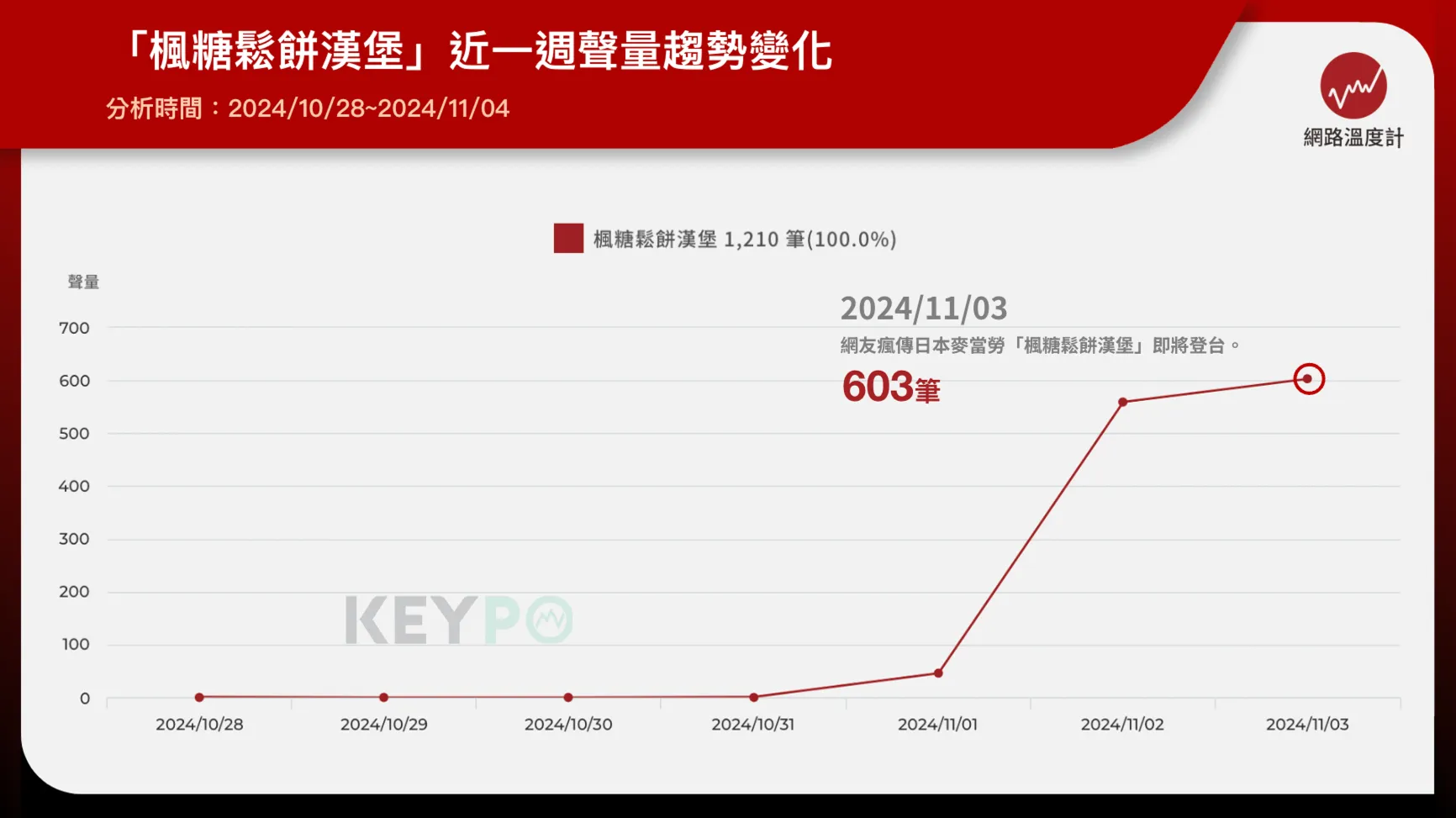 「楓糖鬆餅漢堡」單週網路聲量破千！脆友暴動：真的可以期待