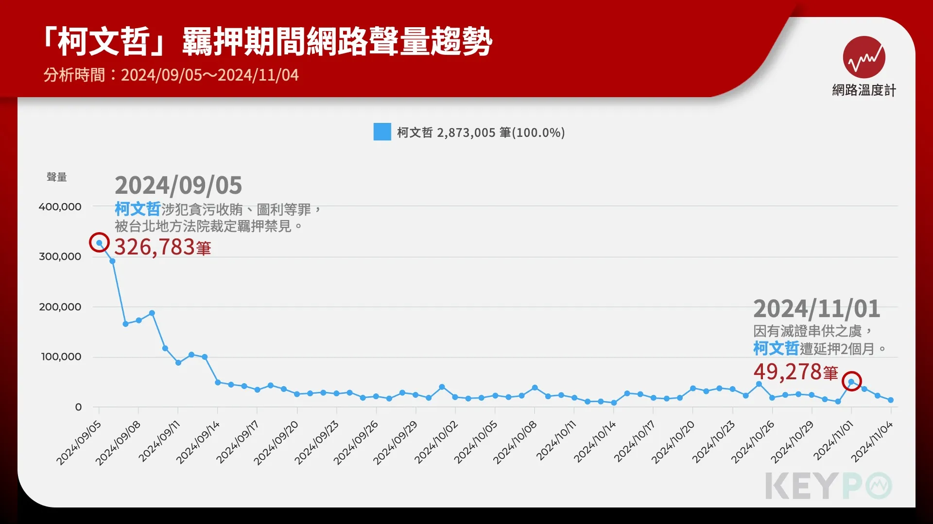 柯文哲遭羈押單日聲量破32萬　網友：內心真的很沉痛