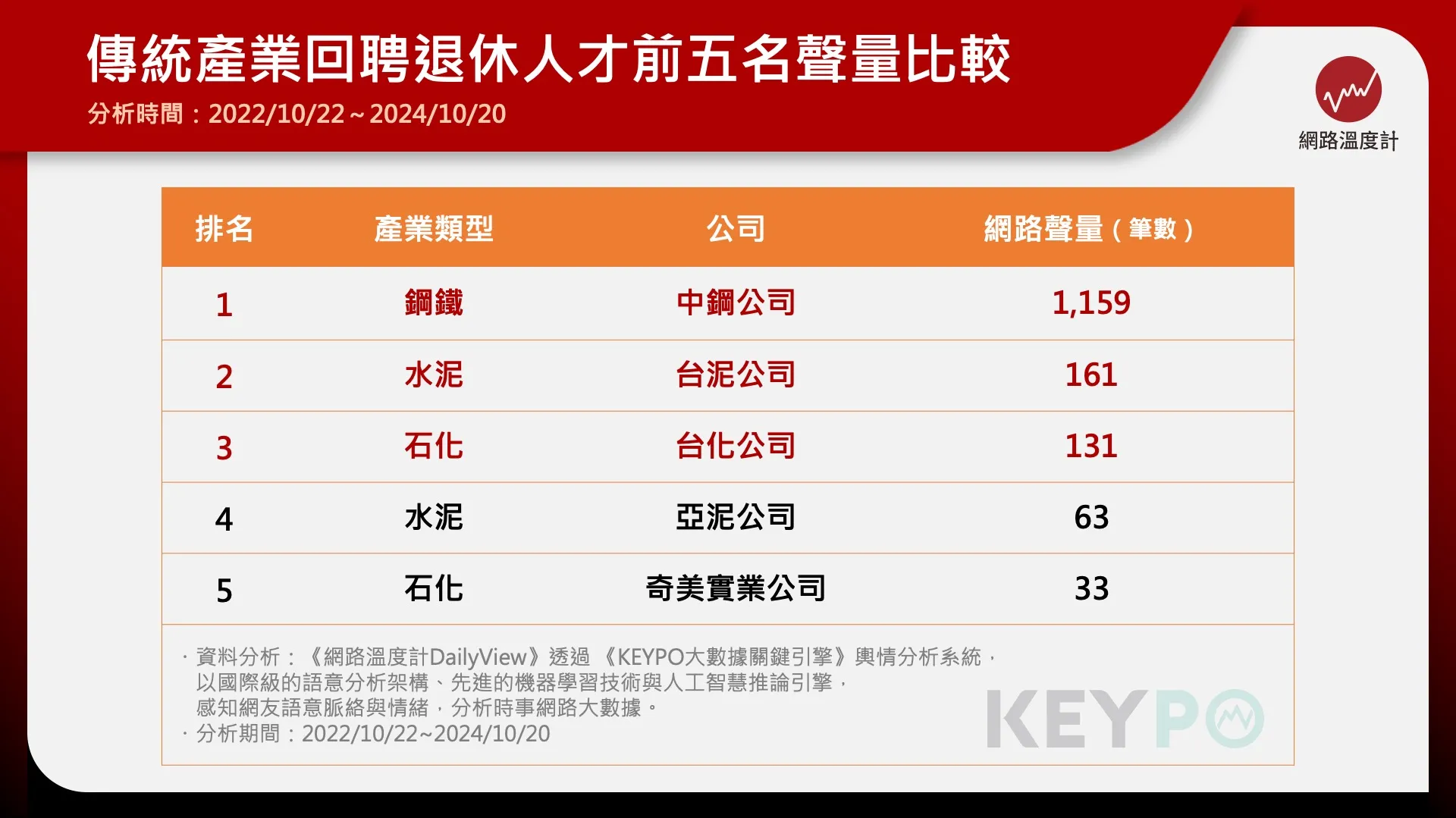 台化將退休員工列入資料庫　優先推薦給需求單位回聘