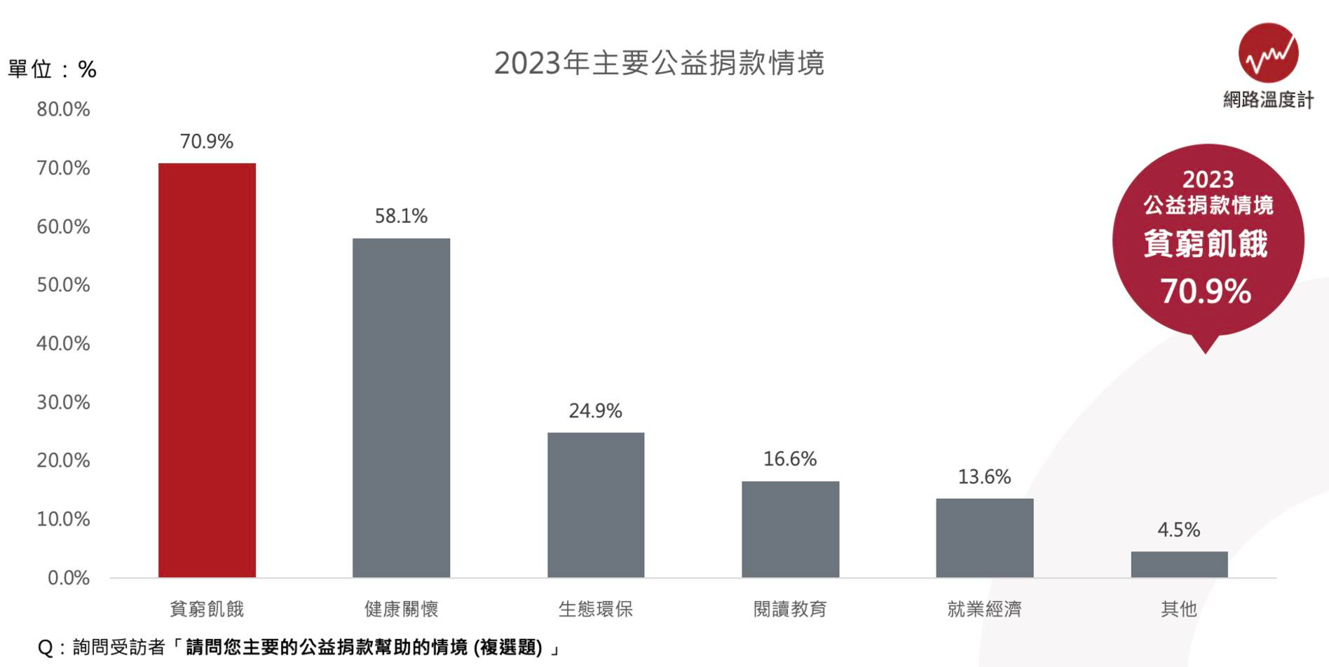 公益捐款情境Top 3揭曉！獅子、天蠍特立獨行　走自己的路？