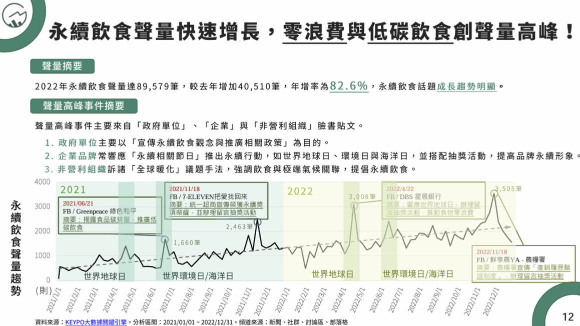 永續飲食聲量興起  「零浪費」與「低碳飲食」觀念成共同話題