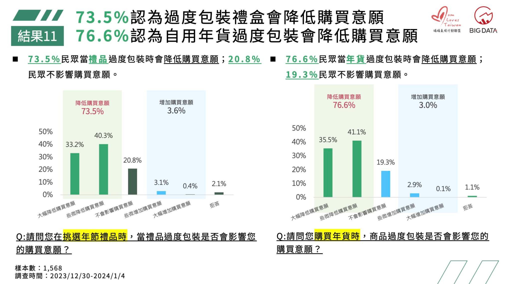 節慶前夕積極宣傳減少過度包裝　逾7成認為過度包裝降低購買意願