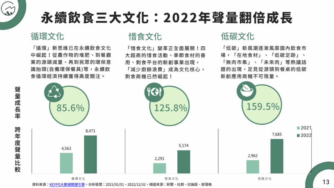  循環、惜食、低碳文化聲量翻倍  永續飲食觀念帶起全新商機