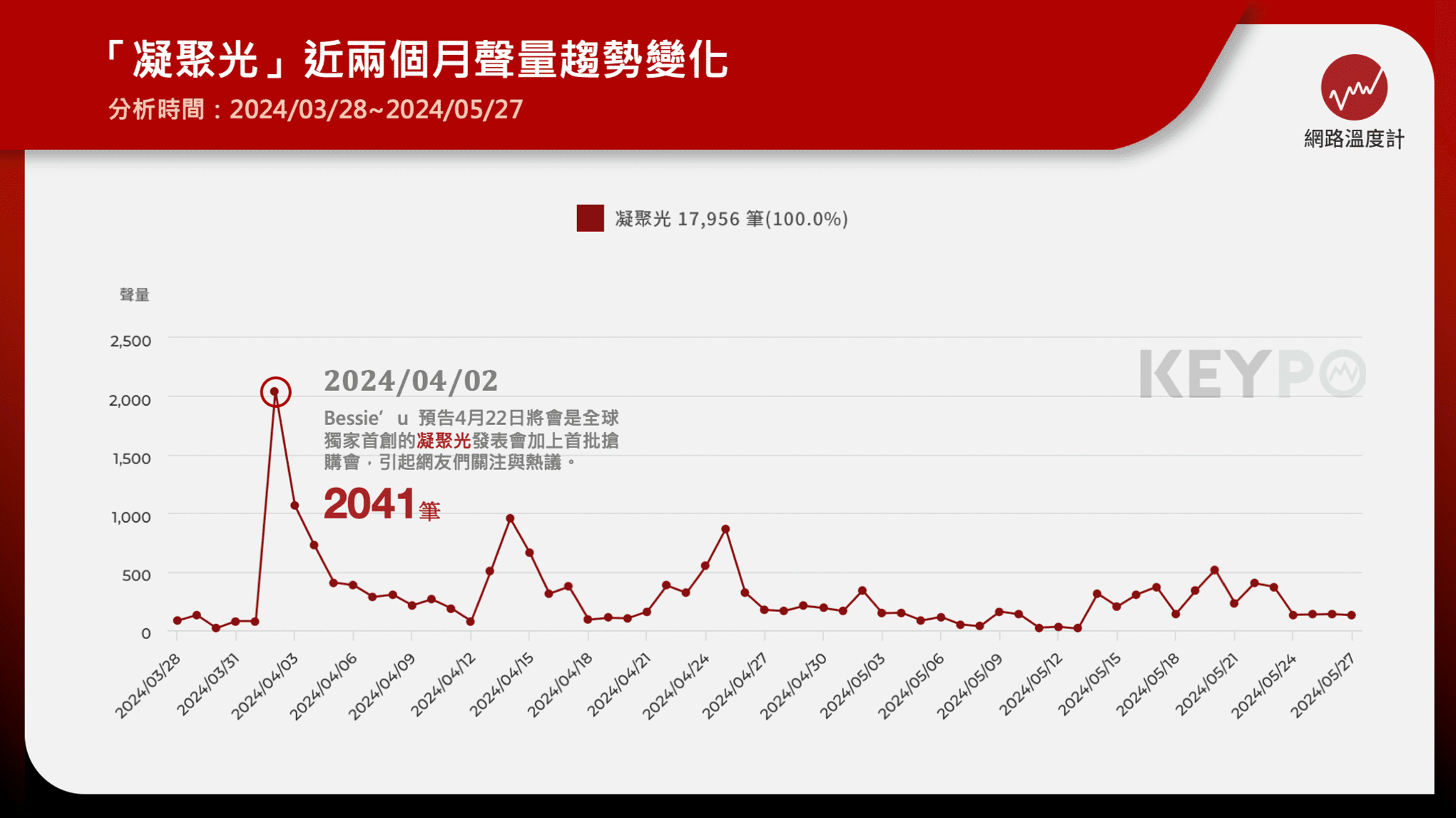 「凝聚光」熱度破表！兩個月聲量破萬筆