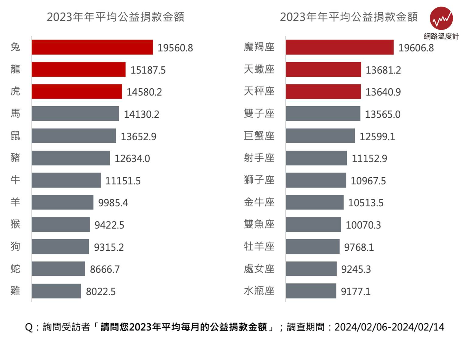 樂善好施傳遞愛心！2生肖、星座平均月捐1,600元