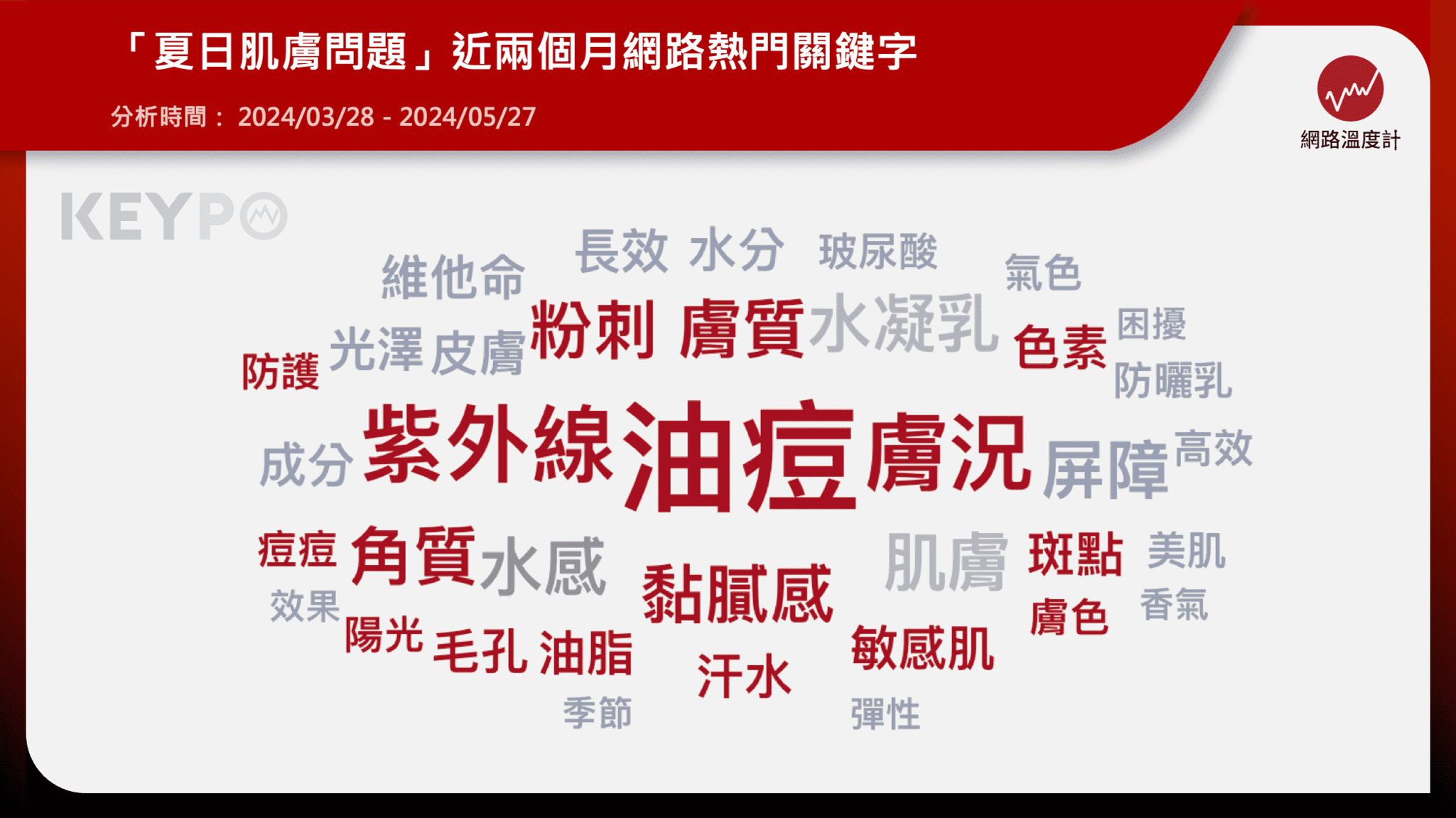 夏日肌膚問題「油痘」、「粉刺」、「斑點」上熱門關鍵字