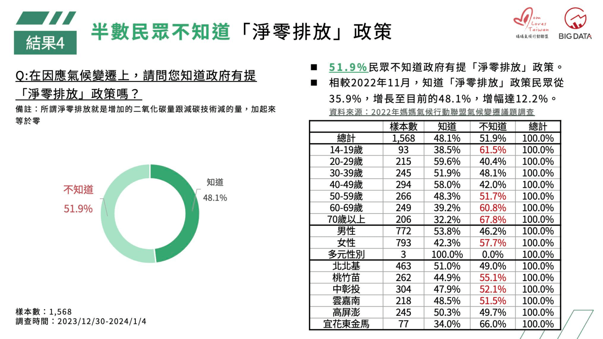 政府領頭風行草偃　企業積極響應