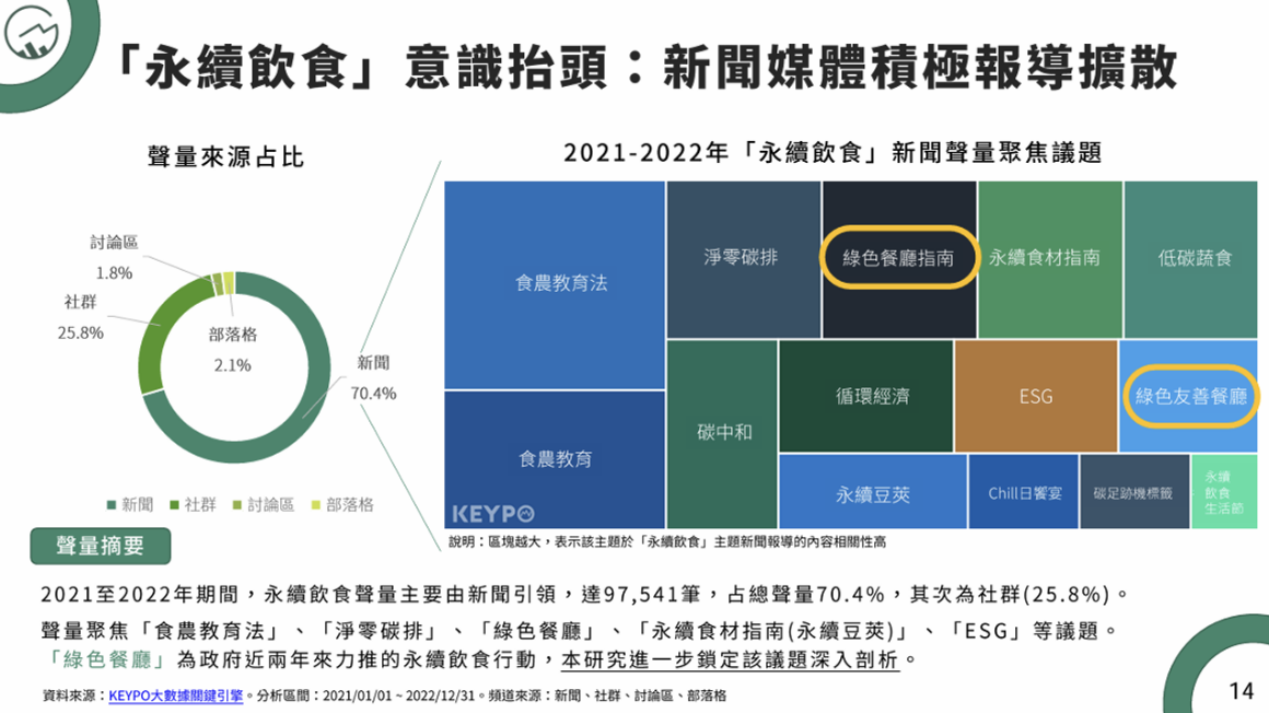 永續飲食熱議推手：新聞媒體積極報導  二年帶出近十萬筆聲量