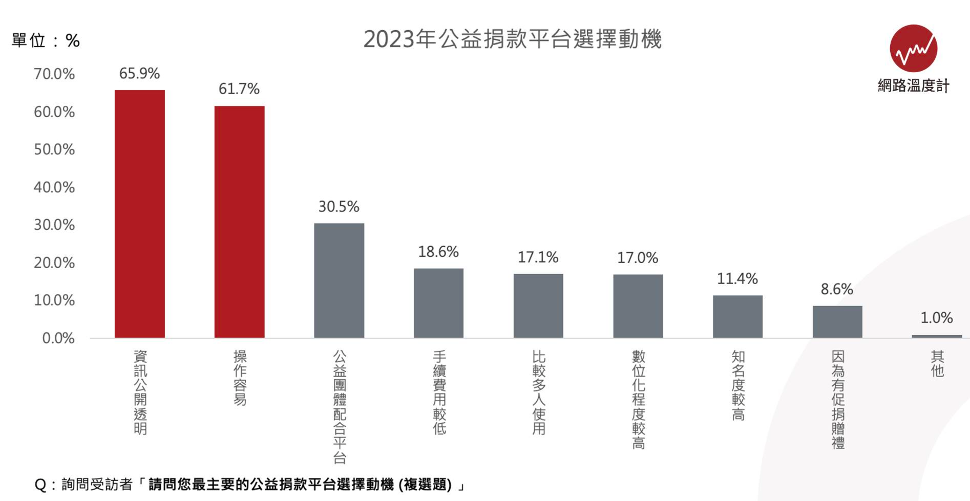 選擇捐款平台最重視2條件！超商機台、數位APP成為新趨勢