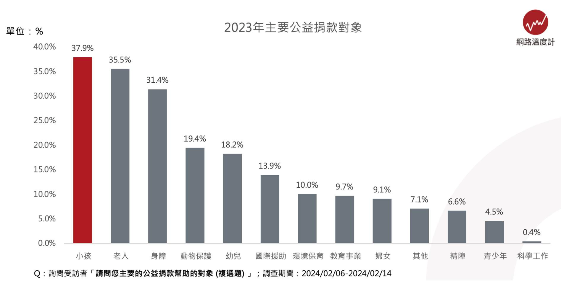 誰是最被大家重視的公益捐款對象？