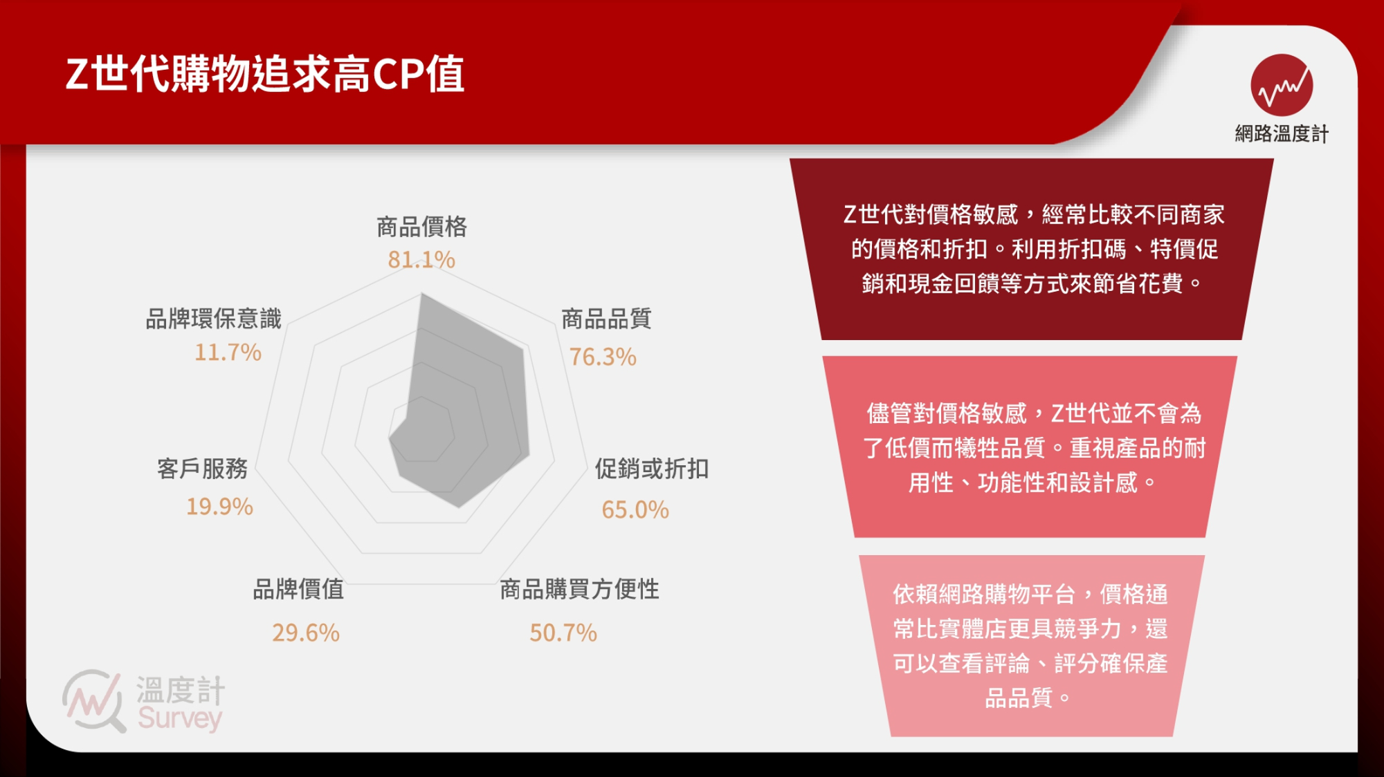 Z世代購物追求高CP值