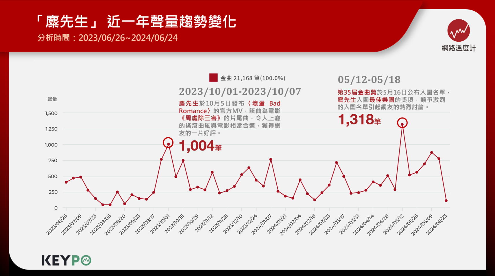 近一年聲量破2萬筆　聲勢不容小覷