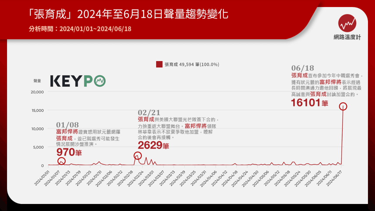 張育成「想家」創今年最高聲量　揭露富邦悍將半年努力足跡