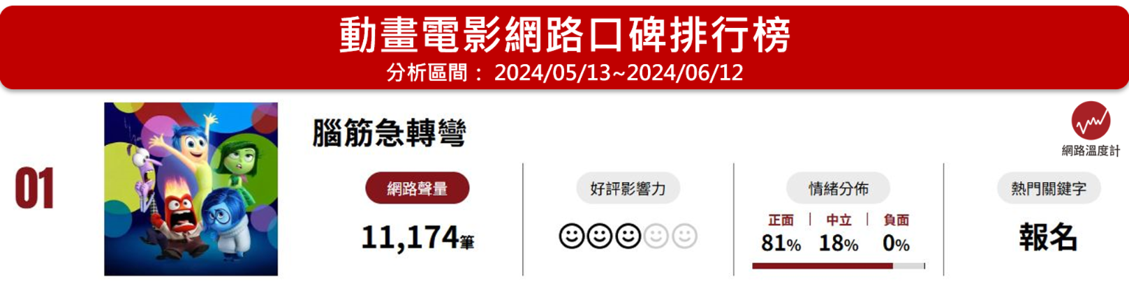 《腦筋急轉彎》締造了8.5億的超高票房　成為年度十大最佳電影