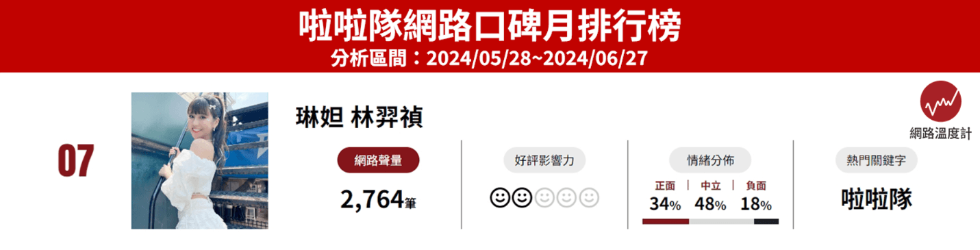 啦啦隊年過30歲沒被老擊敗　琳妲揭10年心聲：青春都在桃猿