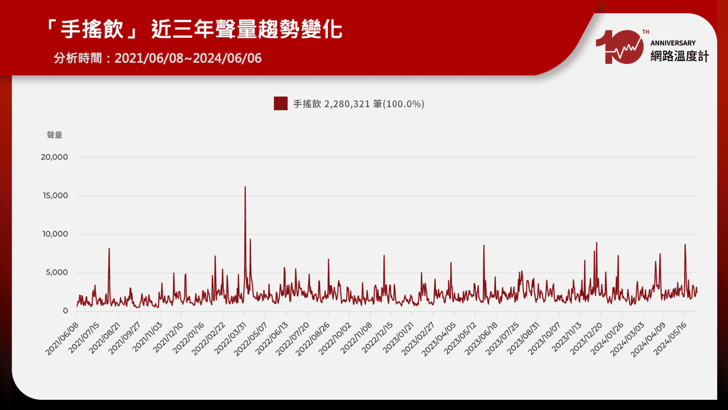 短評：網路十年更迭／排隊、跟風潮不減！手搖飲線上、線下的品牌