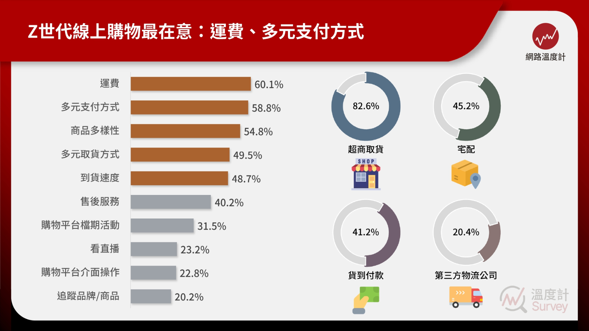 Z世代線上購物最在意：運費、多元支付方式