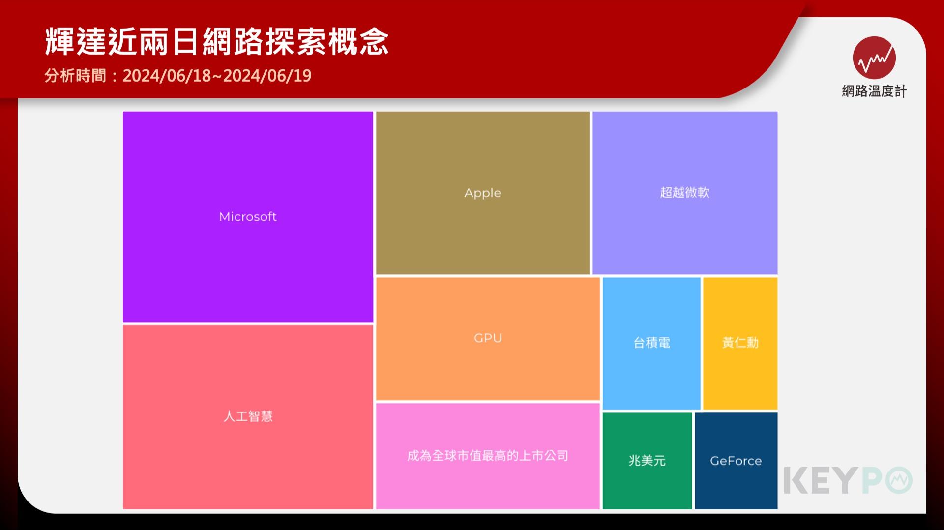 輝達股價已上漲逾170%　網友：這波生成式AI太紅了