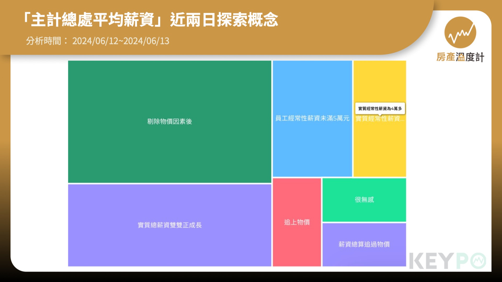 民眾對平均薪資「無感」　住宿餐飲業「薪」情最不好