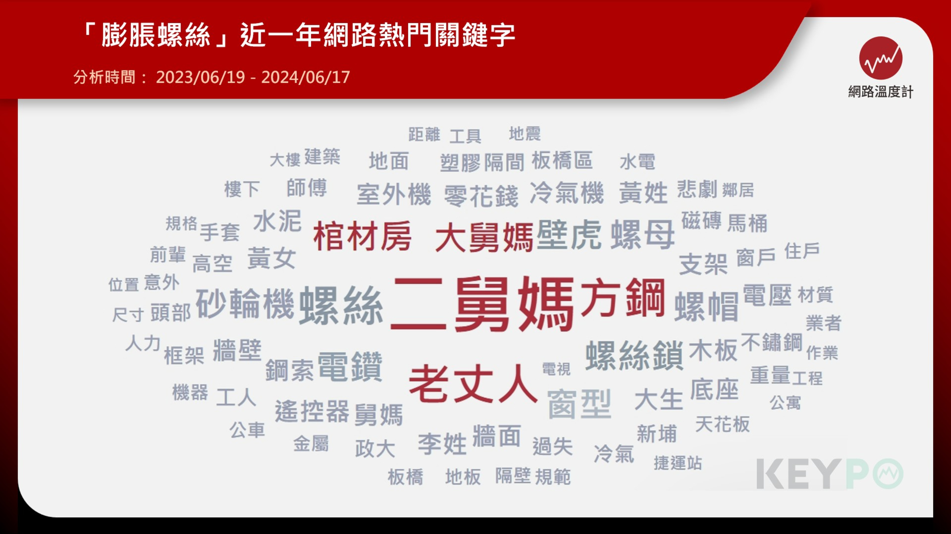 「膨脹螺絲」真的迷因化？「二舅媽」、「老丈人」成熱門關鍵字