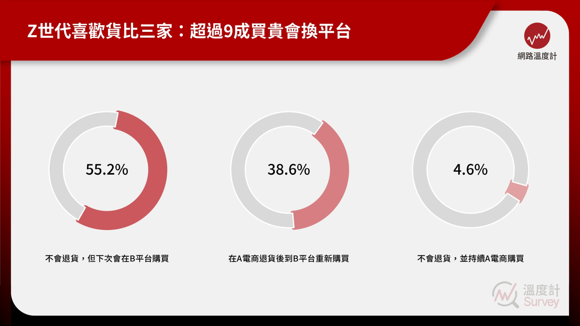 Z世代喜歡貨比三家：超過9成買貴會換平台