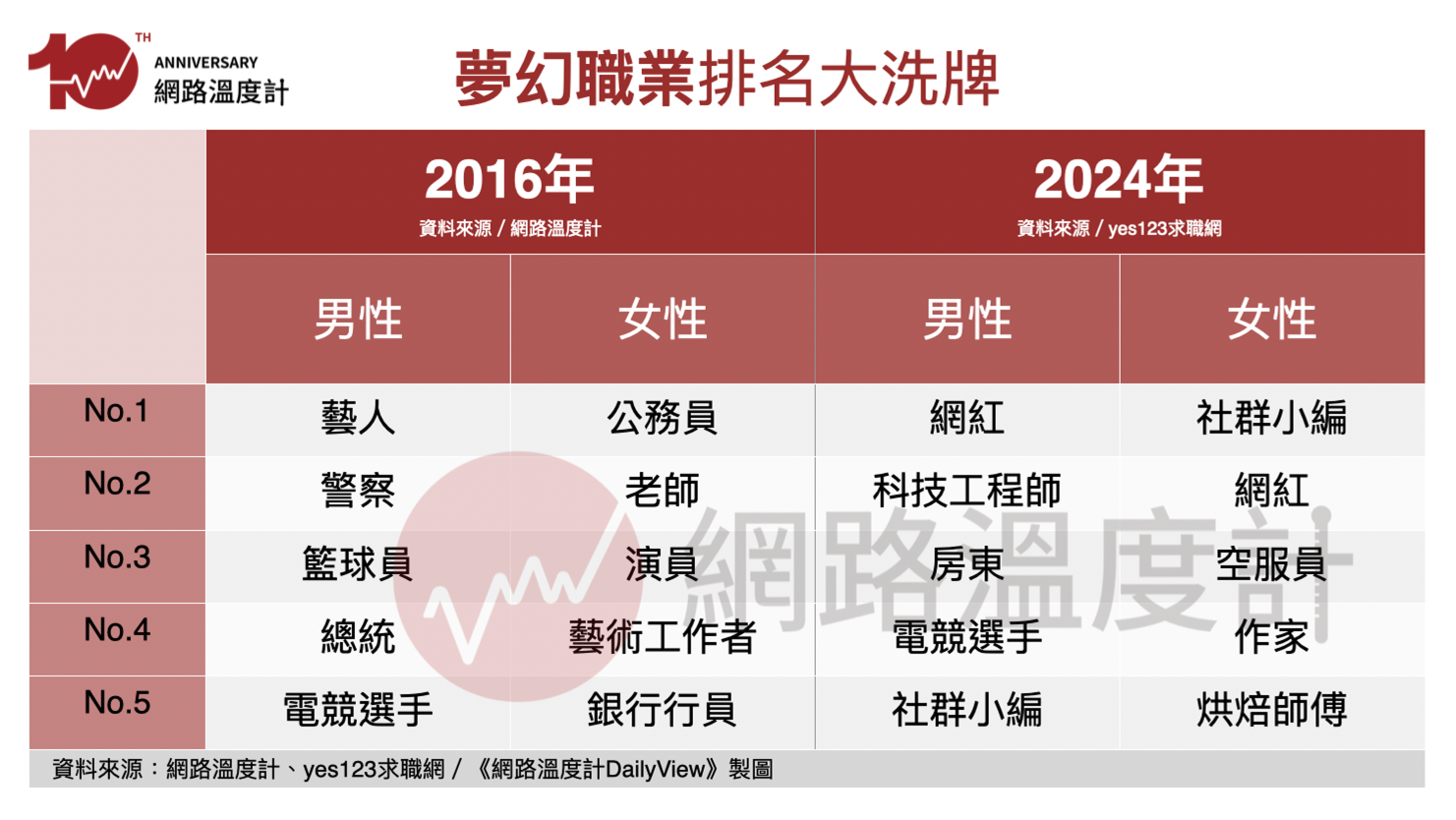 素人變紅人！網路聲量爆炸式成長