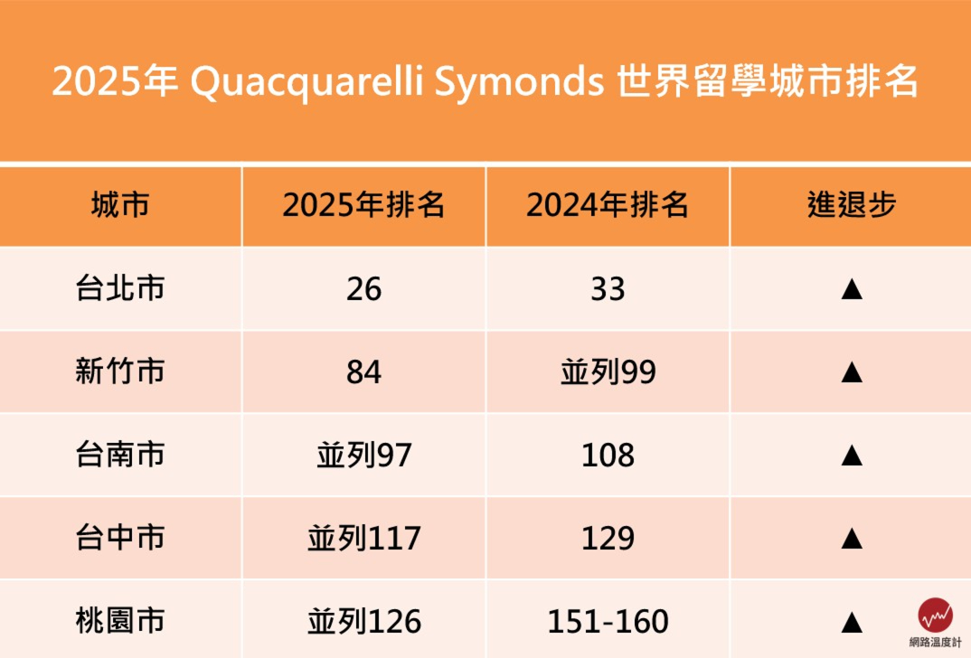 台灣上榜城市排名皆較去年進步　倫敦蟬聯6年世界第1