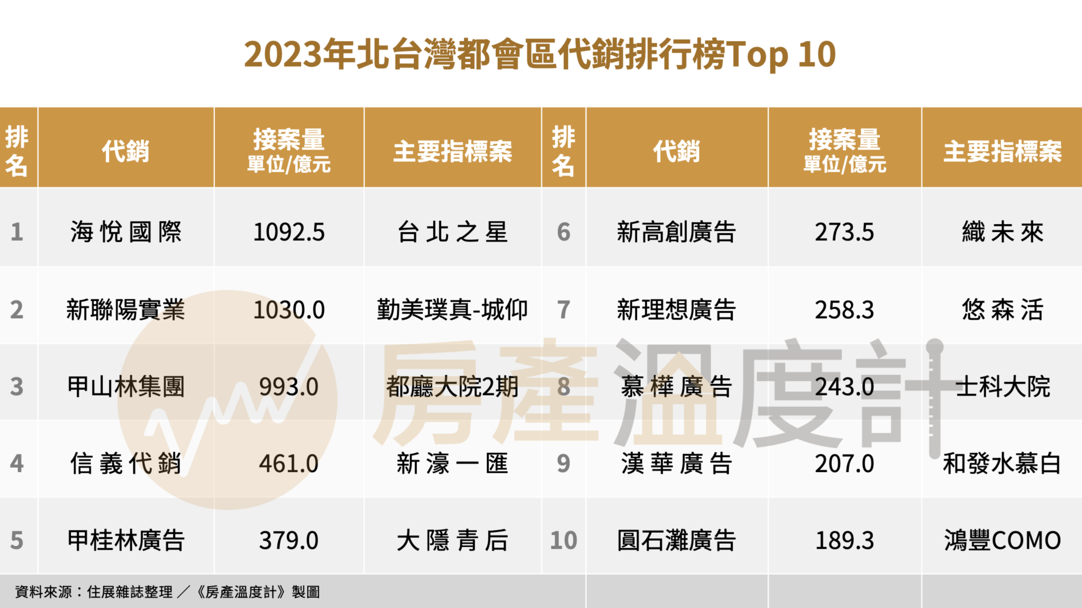 代銷與建商的配合模式