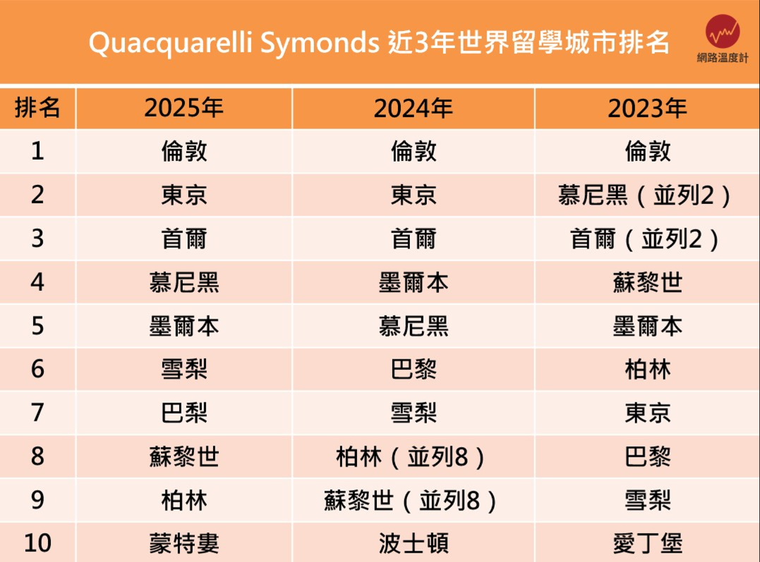 台灣5座城市入榜　3座城市進入百名內