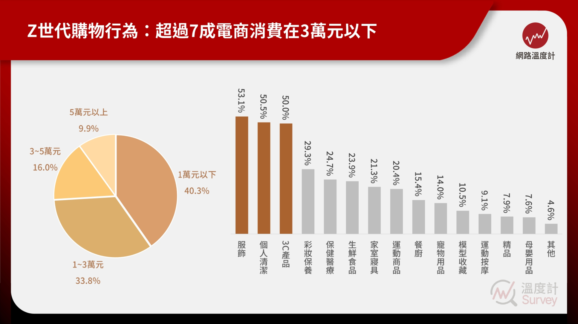 Z世代購物行為：超過7成電商消費在3萬元以下