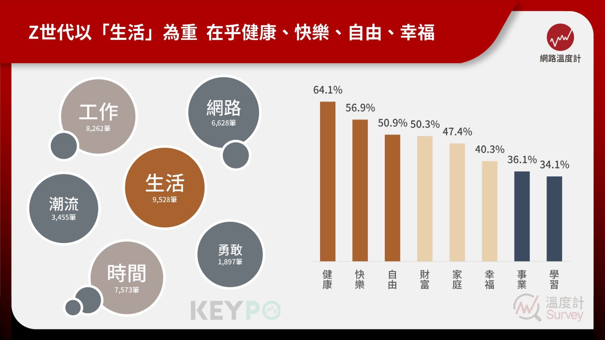 Z世代以「生活」為重  在乎健康、快樂、自由、幸福