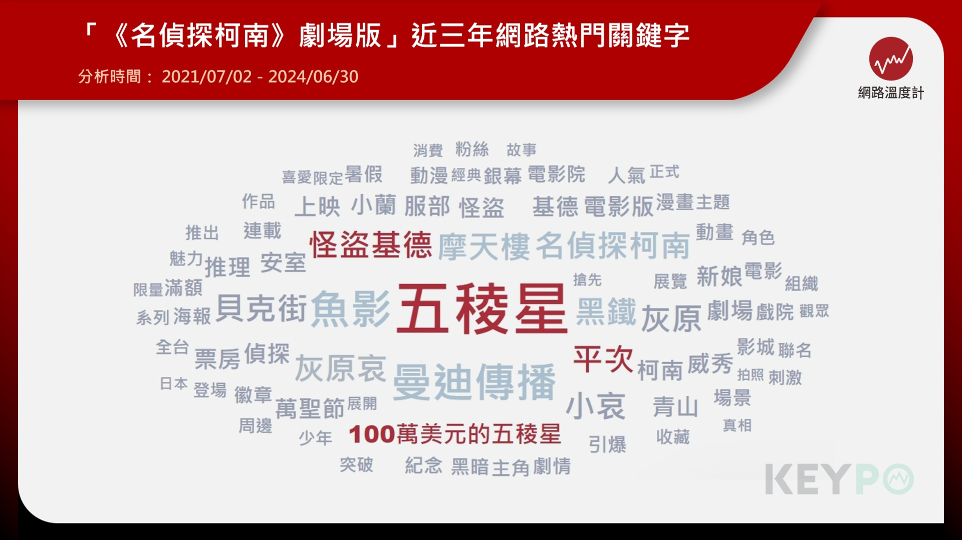 剛上映就引發話題！服部平次、怪盜基德睽違多年同台較勁