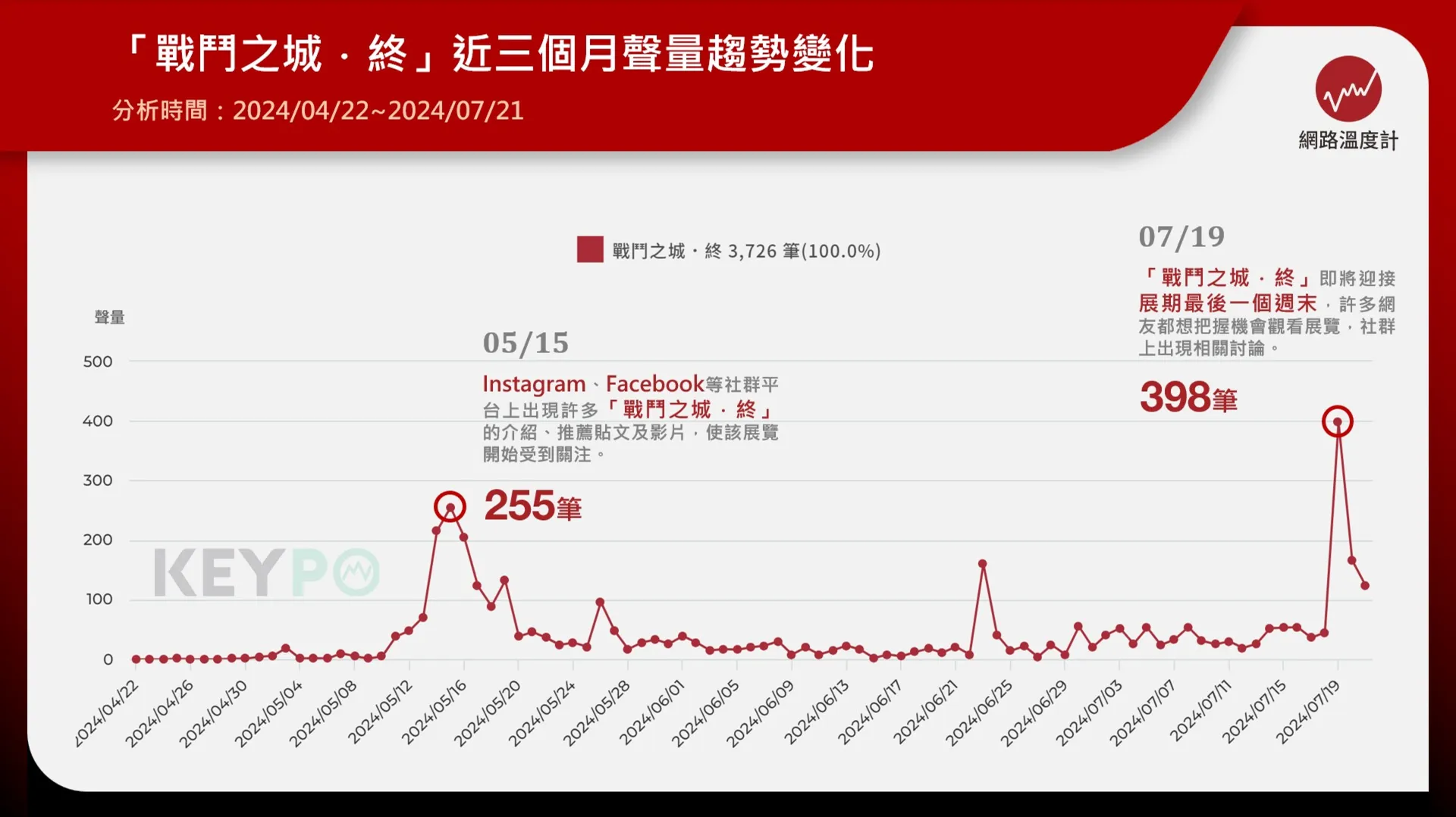 「戰鬥之城．終」為何爆紅？網紅短影片介紹是關鍵