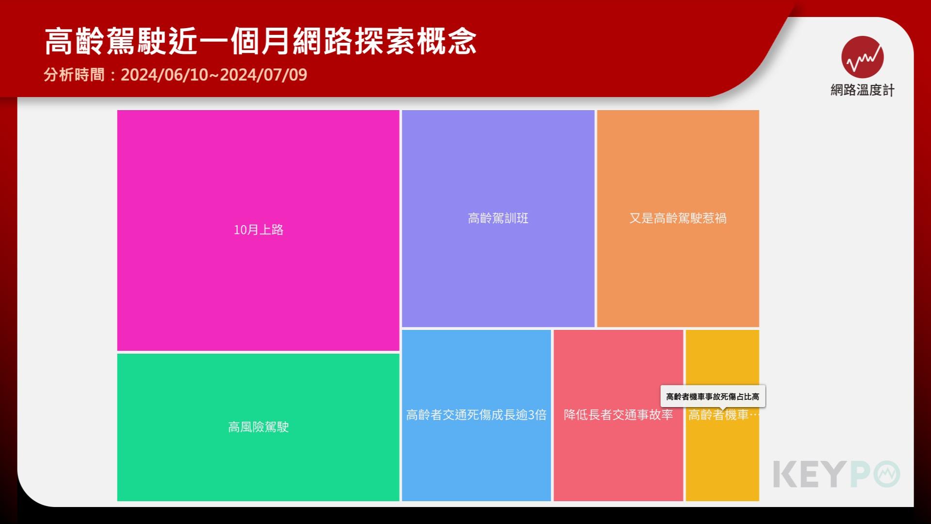 65歲以上交通事故死傷數倍增！業者試辦高齡駕訓班