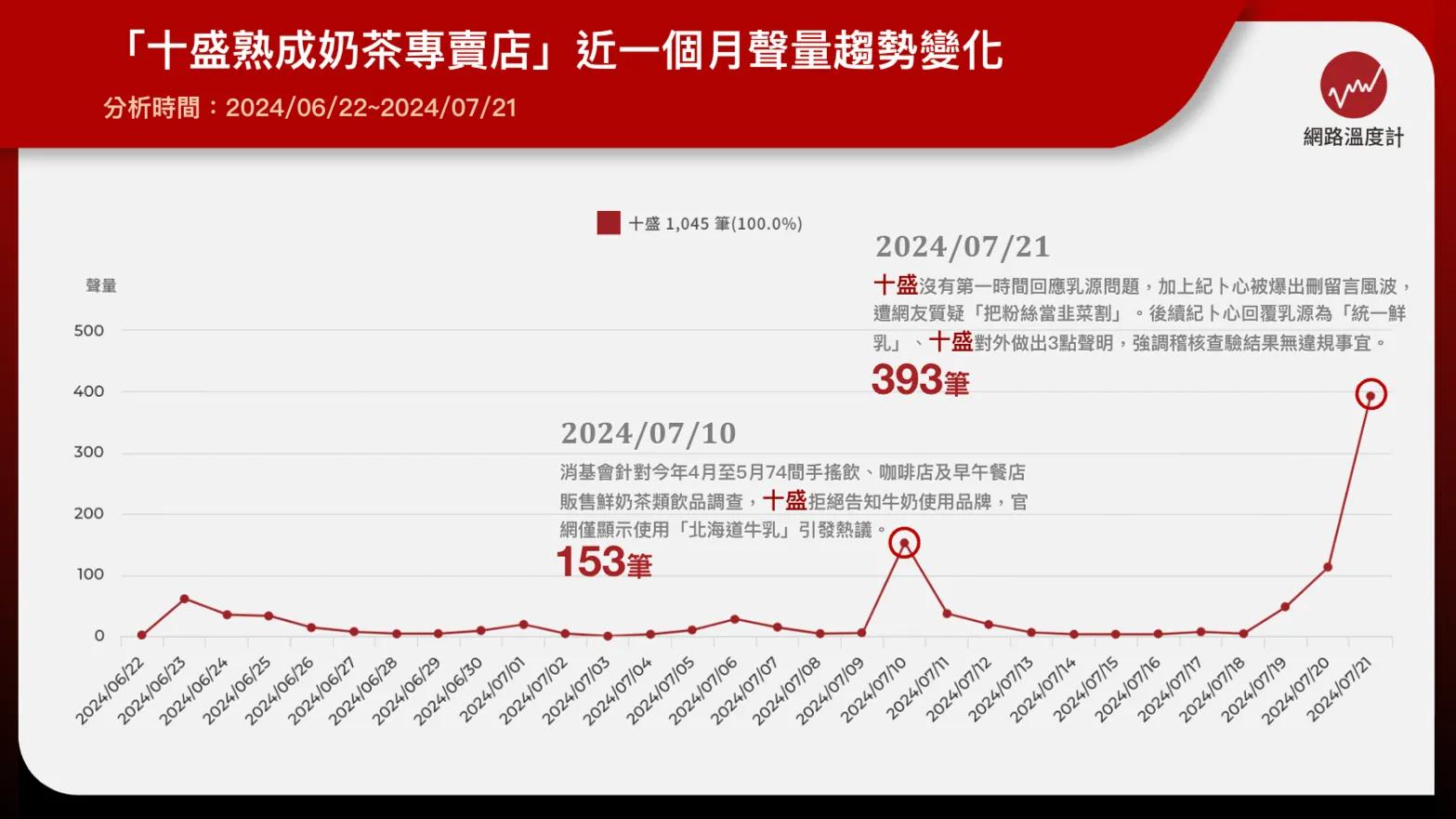 十盛未告知牛奶品牌爆風波！標示不清、抵制登熱門關鍵字