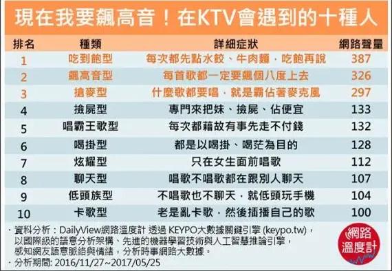 搶麥型高居聲量排行榜季軍！網認KTV要看場合唱歌