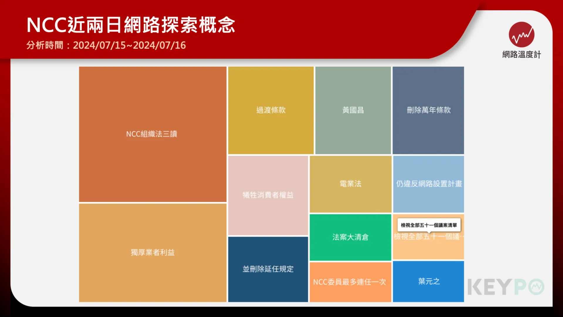 藍白聯手法案大清倉　NCC組織法三讀通過