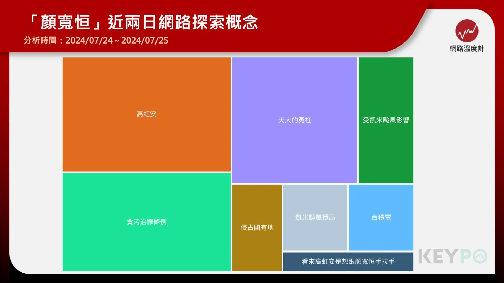 顏寬恒出庭稱「天大的冤枉」　與高虹安同天被判有罪